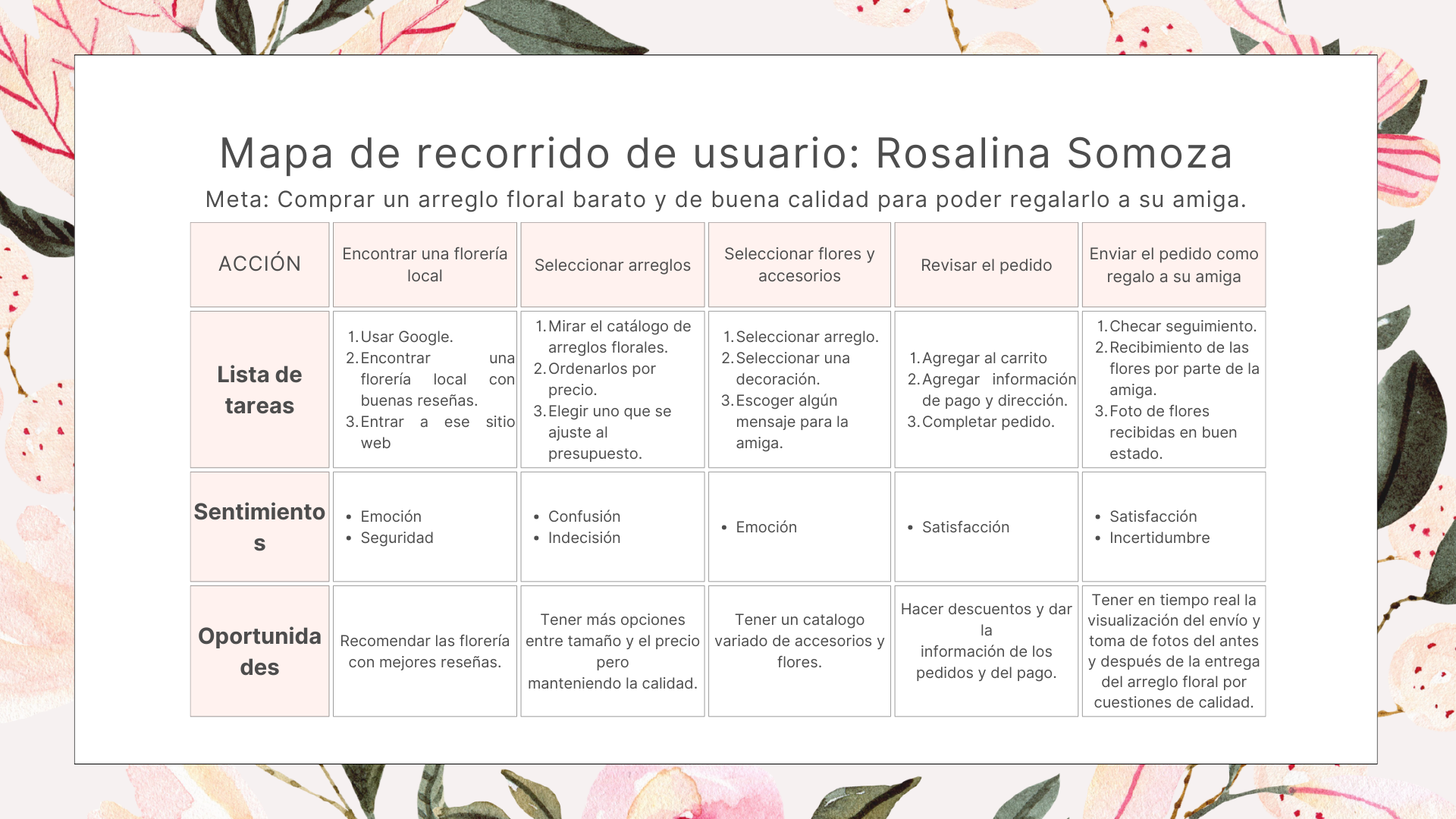 Mapa de recorrido de los pasos que tendria que hacer Rosalina Somoza para comprar un arreglo floral